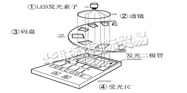 此次咱們就講一講“從編碼器的基礎(chǔ)到運用”，來介紹編碼器所隱藏的魅力。這次介紹共分為四個欄目，第一欄目：大略介紹編碼器并介紹編碼器運用事例。第二以及第三欄目：將具體介紹編碼器的作業(yè)原理及其特征。雖然是言簡意賅，但也闡明幾個作業(yè)原理以及輸出形狀。讓咱們對編碼器可以有一個整體認識，依據(jù)其品種清楚優(yōu)缺點，可以簡略分辨出其特征。第四欄目：咱們回歸到開端的話題，編碼器有什么其他用處。介紹編碼器的實踐運用事例。